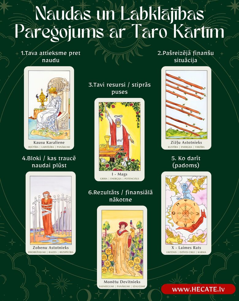 Naudas un Labklājības Pareģojums ar Taro Kārtīm